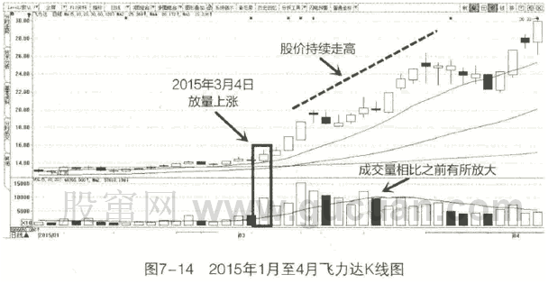 成交量买点1:整理后底部放量