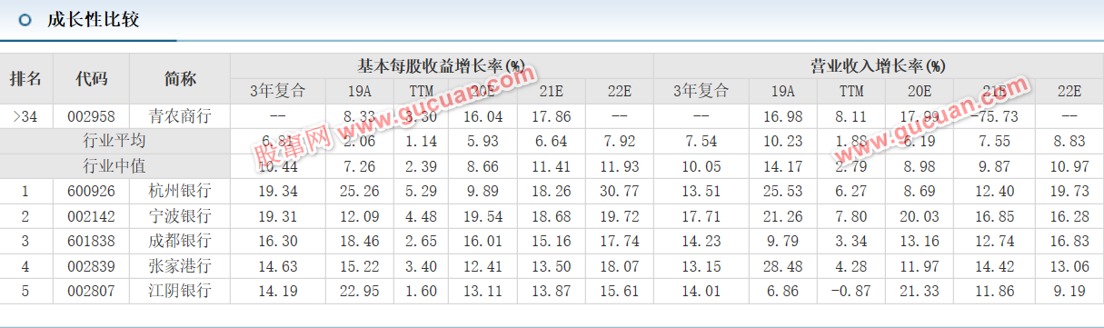 基本每股收益率中3年复合、19A、TTM、20E、21E、22E是什么意思