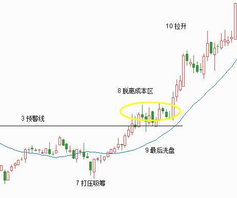 洗盘的目的，只想让场内的散户出去，所以主力只打价，不放量