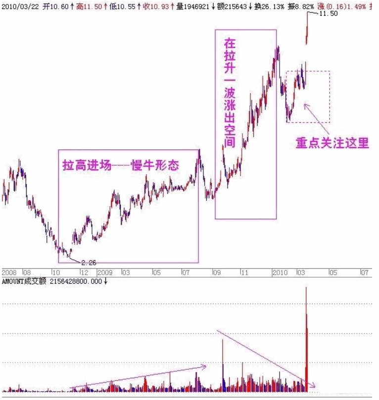 一位天才操盘手选股感悟：三招短线翻番牛股