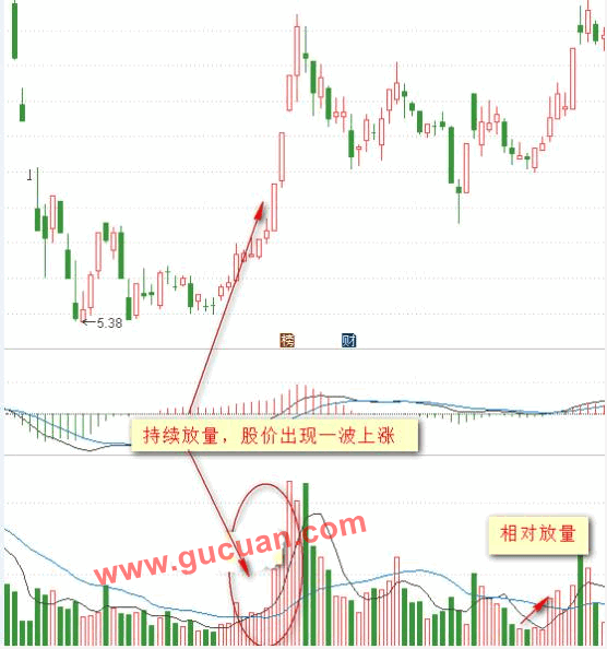 成交量的核心机密：从入门到精通