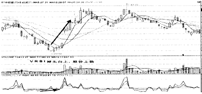 常见量能指标之二:VRSI指标