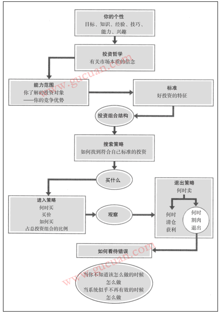 建立投资系统的思路