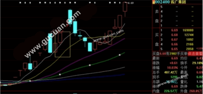 成都北一环路技术帖2 二波行情模式