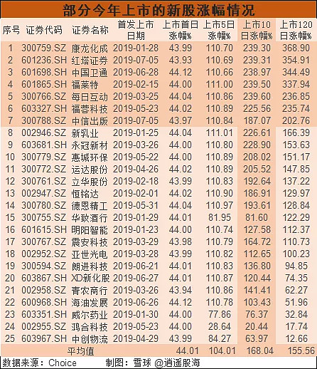 新股中签，什么时候卖出比较好？