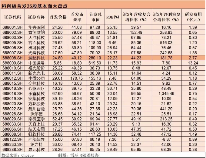 科创板上市首日会怎么走？这个历史数据可参考