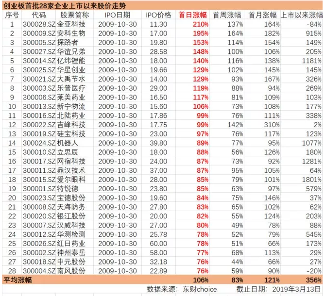 科创板上市首日会怎么走？这个历史数据可参考