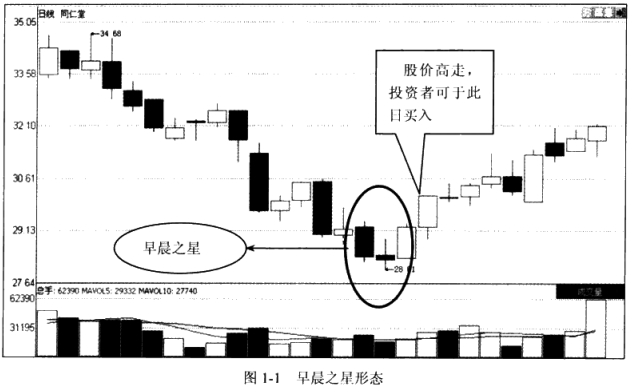 早晨之星形态炒股应用技巧