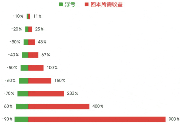 为什么说控制亏损是投资第一原则