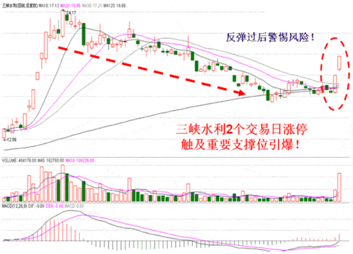 高点回落股票的买入原则(图解)