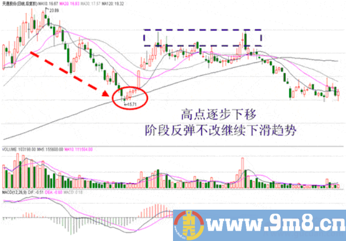 高点回落股票的买入原则(图解)