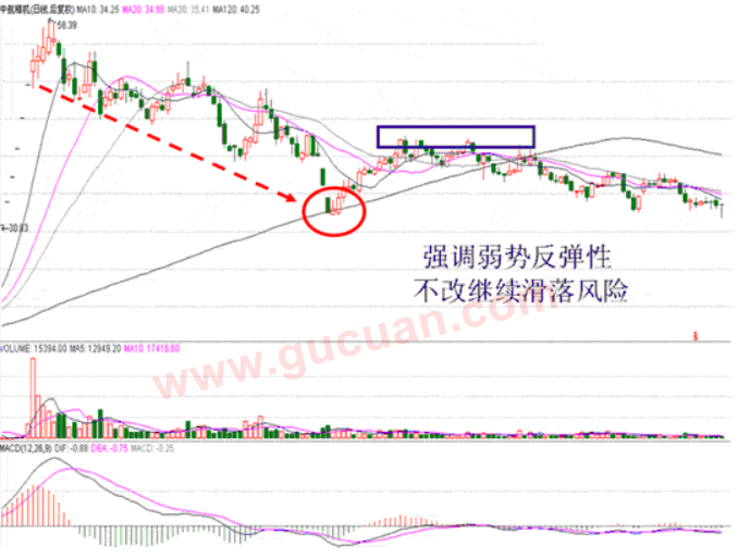 高点回落股票的买入原则(图解)