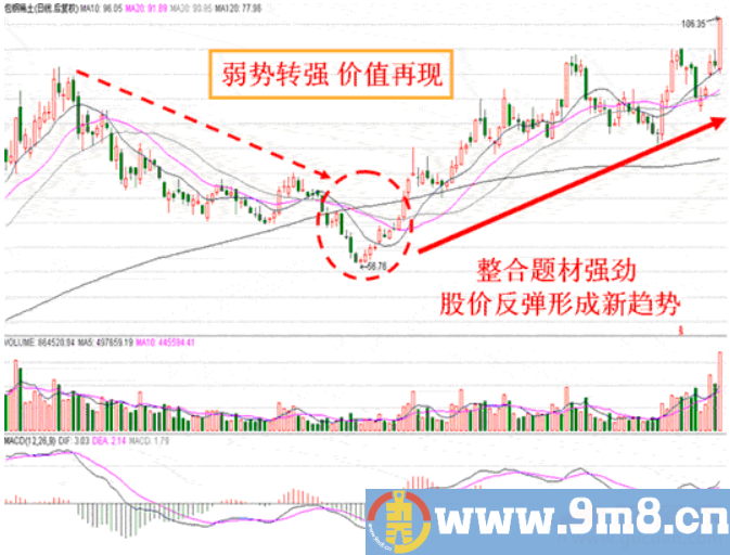 高点回落股票的买入原则(图解)