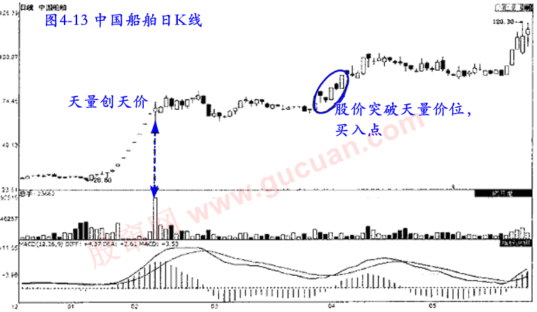 看价量关系找买入信号