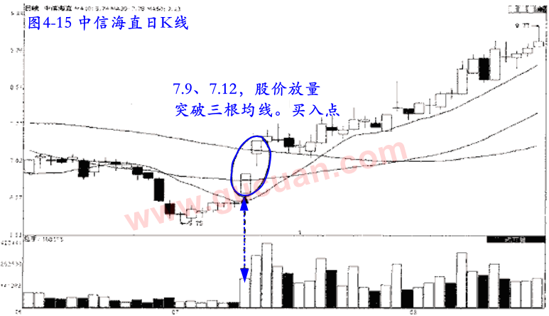 看价量关系找买入信号