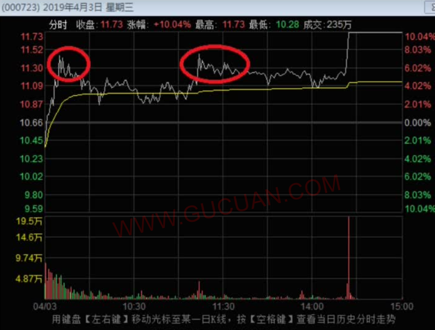 强势股均线买入法 一般对于强势股的低吸都是围绕5日和10日均线来展开的，5日均线回踩多为中继上涨，而10日则更偏向于反弹。下面给大家几个5日线的图形，可以看看有何不同之处。首先是比较标准的大众公用： 然后是之前18年的钱江水利： 再包括复旦复华 我们以第一幅图作为标准，来体会后续2，3图关于量和K线的不同。 其中前面讲有关首阴所讲述的关于上涨分歧，以吸多种内容叠加的逻辑这里同样适用。所以在讲解之前，我们再来回顾一下之前龙头首阴。下面我们举一个标准龙头首阴的例子: 紫金银行在19年2月22号到28号之前连续拉出5个涨停板，确立了银行板块走强的趋势。在经历了3月1号调整了一天后，开启了第二波的走势。但一般来说龙头第二波高度很少超过第一波，那么之前五连版，这次后续拉出了3个板的溢价也是很合理的。 我们再来看看3月1号首阴那天的分时走势： 可以看到当天，紫金银行出现了一个倒灌。但我们知道，那时候2月到3月，大金融直接引领了大盘的上涨，在盘中主力直线杀跌，一度打到跌停板5日线附近，但之后资金依然能够缓慢承接。临近收盘，全天成交量有19.9个亿，虽然当天走势比较吓人，但是量能并没有放的太大，所以当天尾盘是个可以博弈的买点。 我们再来看个例子: 以及其4月2号的走势 可以看到这个和刚才紫金银行的首阴走势又不一样，盘中基本围绕着均线震荡，临近午盘上板，后由于大盘的系统性风险炸板，但临近尾盘并没出现恐慌出货，资金承接很好，这也是个博弈的首阴买点。 在这里我们就需要理解何为龙头首阴，按照传统的理解是市场的领涨龙头连续涨停板后出现了第一次日K收出阴线的形态，大家把这种形态称为龙首阴(即龙头的首次阴线)。 可是为什么龙头首阴就有博弈的价值呢? 我们之前有讲过资金的分歧与一致，一个股在涨停后接着涨停的概率比一个横盘已久的股突然涨停的概率要高，因为资金连续涨停中是有惯性的，资金在不断的交换中，由于买入的比卖出的更多，所以才能涨停。不过有一天因为股价足够高，资金会开始出现大的分歧，从而导致这个股不会继续上涨，于是就出现了阴线。但由于个股的上涨惯性还在延续，分歧过后的买盘又比卖盘多，就出现了首阴反包涨停的现象出现。 但实质上，个股每天的走势都是多变的，不可能每天都会一致看多的，那样个股的走势就应该是连续一字才对，实质上很多时候个股是先分歧再一致的，比如这样: 在连续涨停的过程中，个股也会出现像这种直线杀到绿盘甚至跌停板的情况出现，如果此时收盘，K线就会收阴，也就是就是盘中资金出现分歧。那么盘中收阴也是一个可以买入的条件，这里大家用来理解资金的分歧走势就好。 上面我们讲解了资金的分歧与一致，我们可以根据龙头性质来判断哪个强度更大。大盘在上涨时板块热点的龙头为最优选择。如果不是龙头，而是强势股连板首阴，就需要考虑这个股的股性，这个股连板的原因，比如是因为怎样的利好而连板，这类走势多用在复牌个股。 同时首阴也分为真阴和假阴，假阴线的意思就是K线虽然收阴线(收盘价低于开盘价就会收阴线)，但是个股收盘是上涨的。假阴相对于真阴的好处是表明个股还是上涨趋势当中，第二天反包的概率更大些，而且如果是真阴，可能导致实体阴线过长，第天涨停也不能反包的情况。 除了真假阴，还有一个就是成交量。一般来说缩量收阴为最佳，但是有时候龙头因为波动性或者市场承接的原因可以放大这个换手。下面我们来一举例说明。 首先我们来看标准的龙首阴 我们继续来看上面的美锦能源。首先看到美锦能源2019年4月2号首阴第二天的分时图: 这是首阴第二日的买点示意图。首阴买点分为首阴当日和首阴第二日反包时买入。首阴当日买入的优点在于拥有第二天无论涨跌的先手，而第二天买入则可能有更好的价格或者更确定的机会。 首先可以发现在上涨致转为分歧的第二天，一早竞价开在了水下，但幅度并不深。之后在上拉翻红的时候，是一个低吸点，就如我们第一个红圈表示。 然后在拉升结束后，可以发现分时图形量能明显缩减，踩上均线后，股价基本围绕着均价线来回震荡，可以看到后面红圈的位置，这是即便是向下踩，便能够很快收到均线以上，此处就为一个确定性较高的低吸买点。 对于这种首阴后的买入方式，我们可以类比于反包，半路板的形式。我们可以在大资金点火买入时跟随，但因为龙首阴图形优势，我们可以得到较低点的买入价格。 接下来看首阴当日买点 举例用我们上面的紫金银行 首阴当日买点，当然缩量的首阴是最好的。但倘若没能缩量时，我们应该考虑的是什么。首先是市场的接力情况，首阴放量后，第二天就需要同样或者更多的量能才能消化完成首阴当天的套牢盘或获利盘，从而完成换手接力。那么紫金银行当时是次新金融板块那段时间的龙头，首阴当天的成交金额是19亿多，我们可以发现金融板块的资金容量对于这个范围是完全可以承受的。同时虽然当日放量，但相比近期最高成交量超出的并不是特别明显。 这里关于首阴当日的买点一般在2.50以后，而在尾盘接近集合竞价来说是偏保险的。不过我觉得如果可以预判大盘尾盘不杀跌个股就可以提前抢进买入赚取小小几个点的浮盈利润。原因就是利用资金的共识，因为知道抢龙首阴的资金体量并不在少数，所以我们可以靠一致性拉升来套利。 首阴隔日的卖点 首阴当天买入大部分是做套利的行为，而强势股因为其高波动性，第二天拉升的概率是比较大的，所以一般我们是第二天有拉升就卖，目的是为了那确定性较高的几个点收益，还有一种比较贪婪的就是等资金来抬轿的做法。 首阴第二天的压力位，很显然第一压力位就是首阴当日的最高点，比如美锦能源首阴当天的最高是11.27。第二天如果不能突破则考虑卖出。 红色的圈所示为完美卖点，突破后第一阶段放量，第二阶段量能并未有效跟上，同时形成分时双头，出现卖出信号。 首阴卖出的关键在于利用资金分歧转一致的上涨趋势，而这个趋势应该是逐渐增高的，如果出现停滞，可能导致资金再次转为分歧，所以不能维持上升趋势就应尽快卖出。 关于独立个股的情况 有些股可能并不是大盘或者版块的龙头，但因为其成妖潜力也可以做龙首阴的情况。 比如之前的湘邮科技: 个股之前是板块补涨股3连扳走势，并非领涨大盘的龙头股，主要依靠盘子小和板块效应强封。 这里面映射了几个问题。 第一，龙首阴之前的连扳可不可以有一字板? 答案是当然可以，但往往出现一字板后首阴反包的概率并不高，主要原因在连续一字后，获利盘的巨大利润导致该股的抛压严重引起的。这里能完美反包首先依托的良好技术形态，其次是首阴前一天的涨停板是巨量的分歧板。所以首阴当天的成交量和前一天基本相近，而之前的获利盘也因为这两天的充分换手儿被消耗掉了。 那么这里还引申的第二个问题是，反包和板块有没有关系? 可以看到的是，当时在炒作贸易芯片以及操作系统概念。这就为湘邮科技的反包提供了优良的大环境。虽然不是龙头，但是可以从前面三个板的强度来看出资金对其的偏好程度。 这里我们可以看出的是，板块出现整体异动时，首阴个股一般是很容易分歧转一致拉升的。这里第二天在板块龙头启动后，买入的收获涨停概率是极大。因为首阴早盘的位置低，从而获得的利润也是极高。并因为一致性拉升的快，可能早盘抢到龙二龙三的位置。 当然这部分的内容可能对初学者比较难懂，但我们这里先要看到的是对龙头首阴技术的掌握，而不是追求绝对的收益率，更多是为了提高确定性的收益机会。即便第二天走势不符，卖出的止损幅度也是很小的。这可以说是让大家敢去尝试交易的第一步，看似危险的高位其实却是相对来说最安全的地方，这也是股市的奇妙之处。