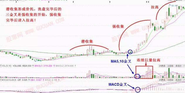 机构吸筹过程中的技术核心讲解