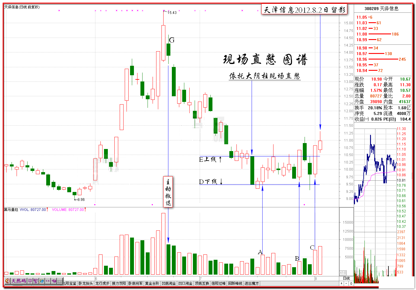 现场直憋战法的基本特征K线图解