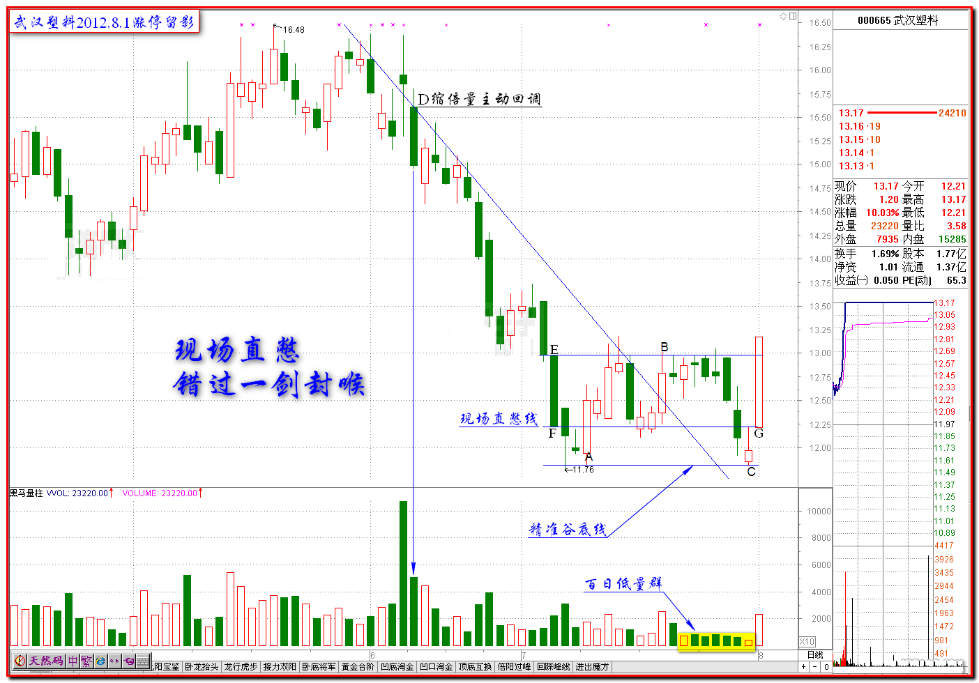 现场直憋战法的基本特征K线图解