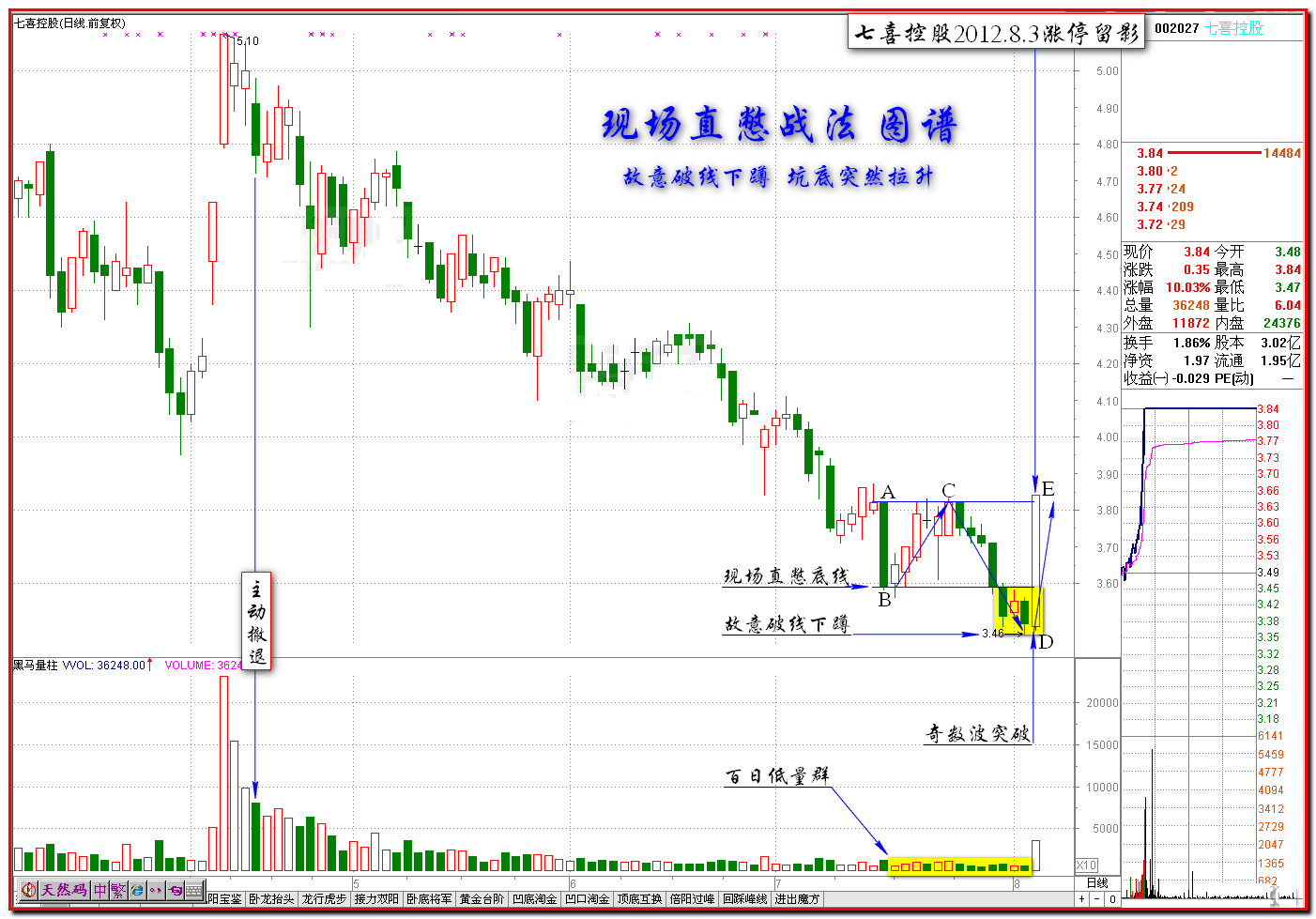 现场解憋的介入时机K线图解