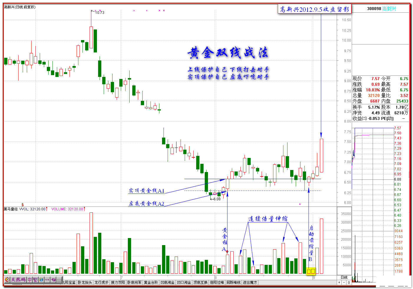 15.1：什么是黄金双线