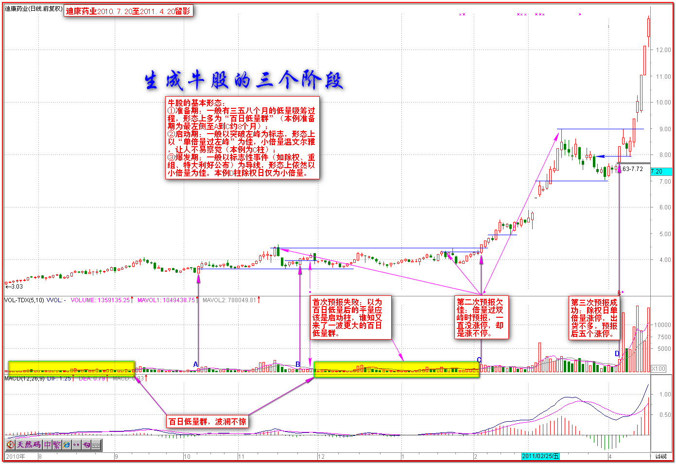 17.2：牛股的三个阶段